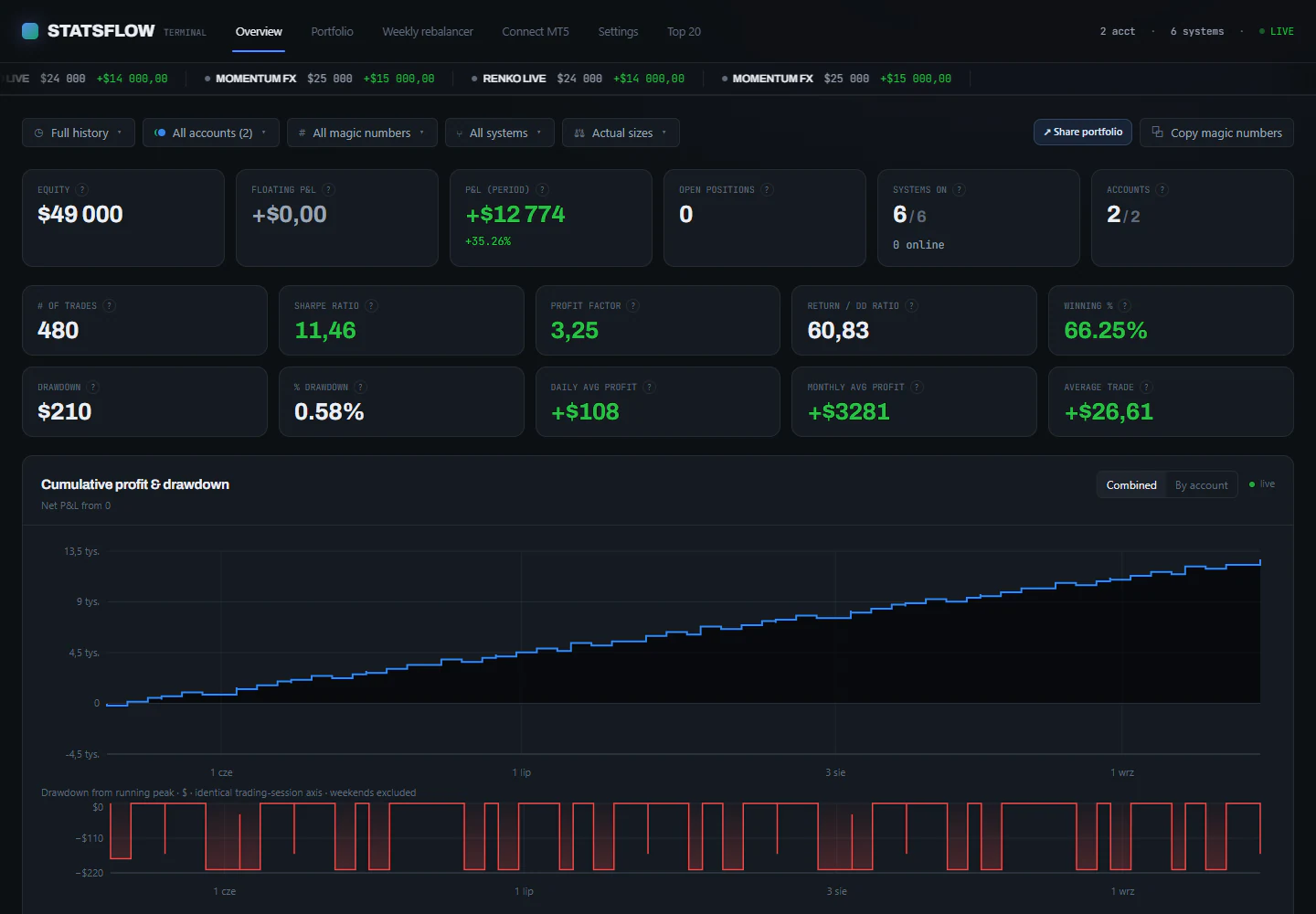 Dashboard StatsFlow z danymi syntetycznymi